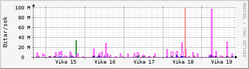 Sustu vikur Graph