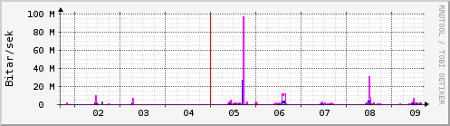 Sustu dagar Graph