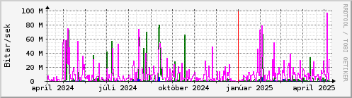 Undanfari r Graph