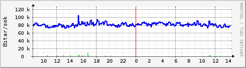 Sustu klukkustundir Graph