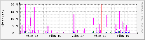 Sustu vikur Graph