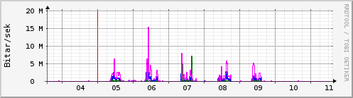 Sustu dagar Graph