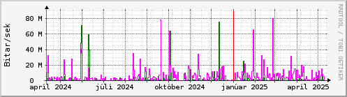 Undanfari r Graph