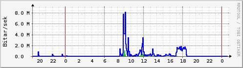 Sustu klukkustundir Graph