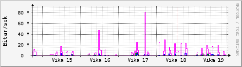 Sustu vikur Graph