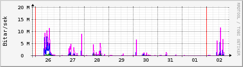 Sustu dagar Graph