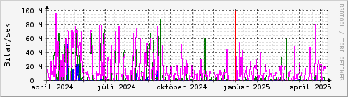 Undanfari r Graph