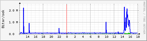 Sustu klukkustundir Graph