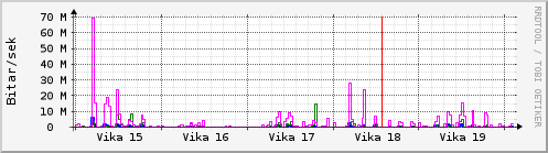 Sustu vikur Graph