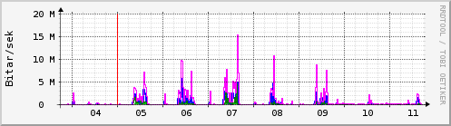 Sustu dagar Graph