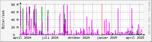 Undanfari r Graph