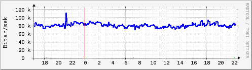 Sustu klukkustundir Graph