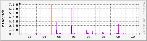 Sustu dagar Graph