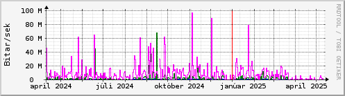 Undanfari r Graph