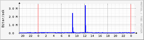 Sustu klukkustundir Graph