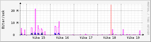 Sustu vikur Graph