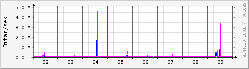 Sustu dagar Graph
