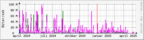 Undanfari r Graph