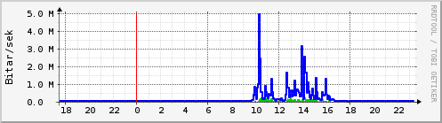 Sustu klukkustundir Graph