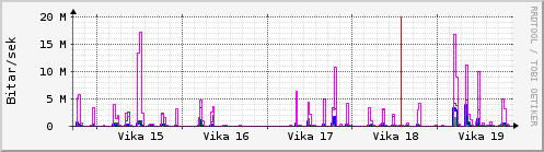 Sustu vikur Graph