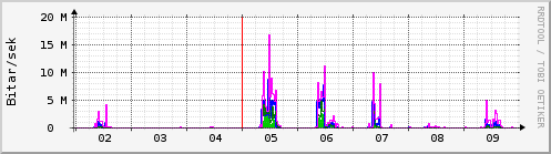 Sustu dagar Graph