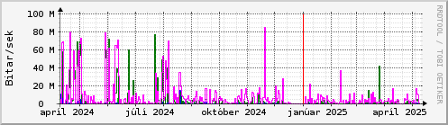 Undanfari r Graph