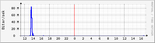 Sustu klukkustundir Graph