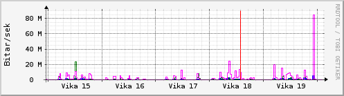 Sustu vikur Graph