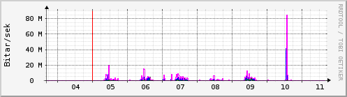 Sustu dagar Graph