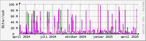 Undanfari r Graph