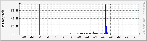 Sustu klukkustundir Graph