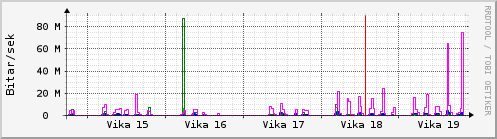 Sustu vikur Graph