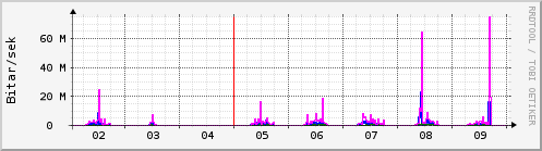 Sustu dagar Graph