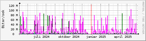 Undanfari r Graph