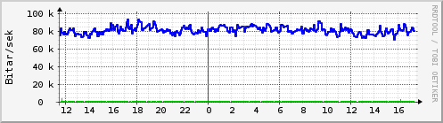 Sustu klukkustundir Graph