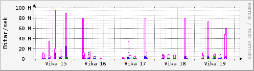 Sustu vikur Graph