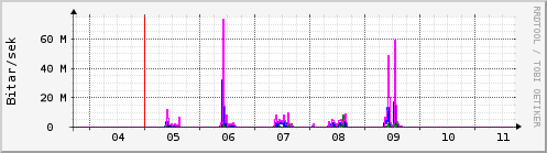 Sustu dagar Graph