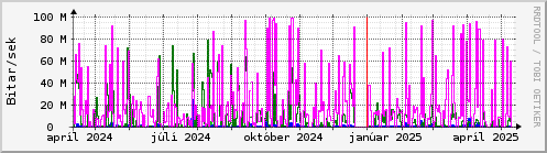 Undanfari r Graph