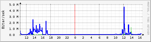 Sustu klukkustundir Graph