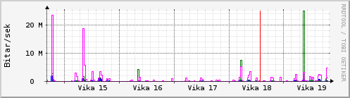 Sustu vikur Graph