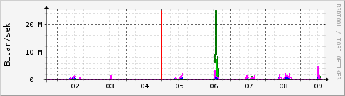 Sustu dagar Graph