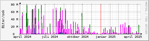 Undanfari r Graph