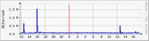 Sustu klukkustundir Graph