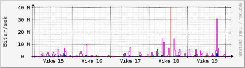 Sustu vikur Graph