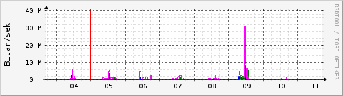 Sustu dagar Graph