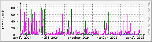 Undanfari r Graph