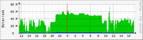 Sustu klukkustundir Graph