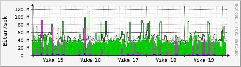 Sustu vikur Graph