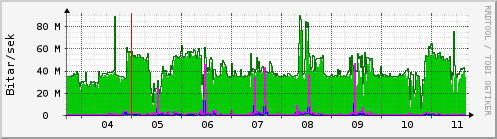 Sustu dagar Graph