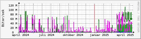 Undanfari r Graph